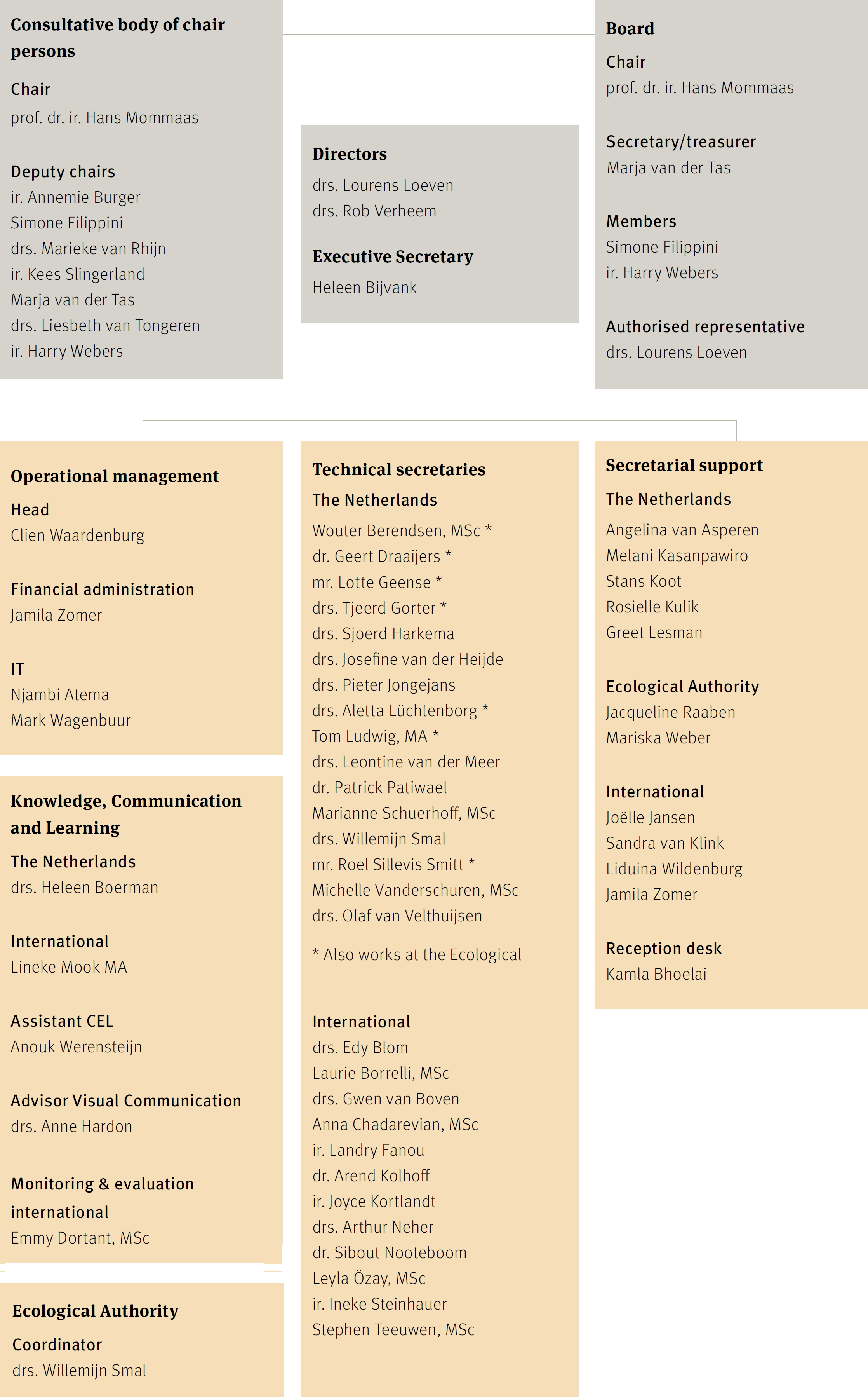 Organogram