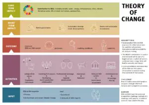 Schedule of the theory of change of the NCEA