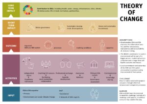 Schedule of the theory of change of the NCEA